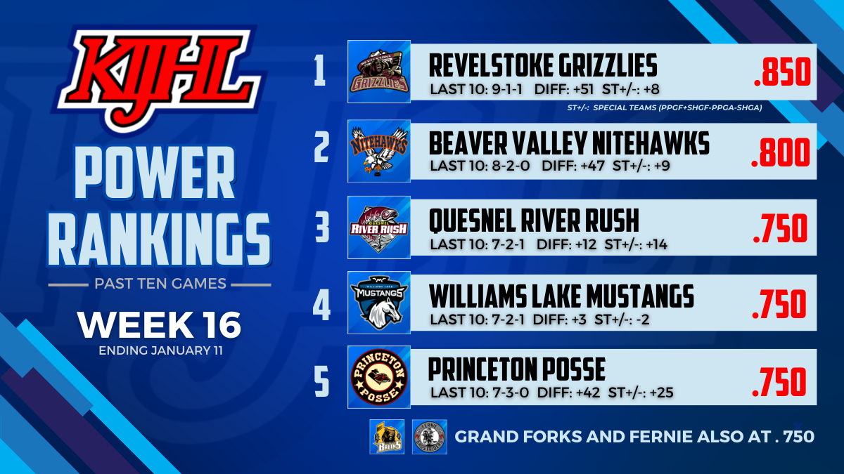 KIJHL Power Rankings (Week 16)